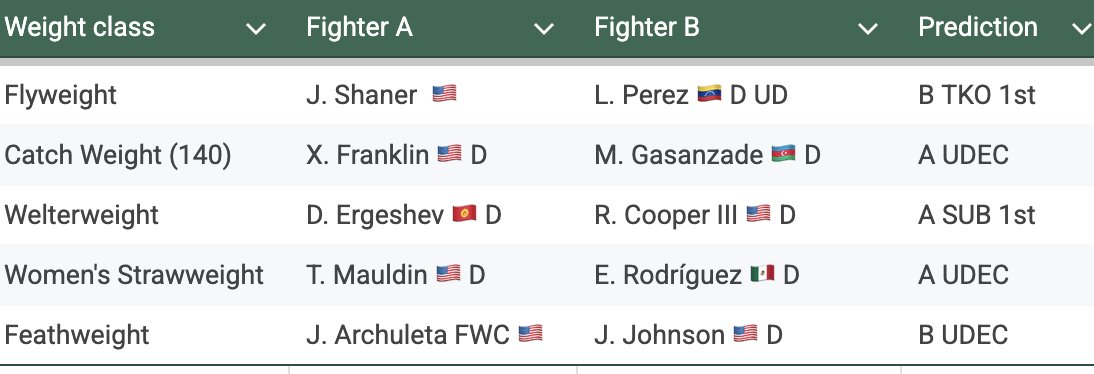 My picks for <a href="/BorrokaMMA/">Borroka MMA</a> presents #XFC53 live on biensports