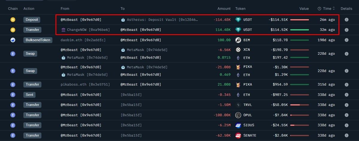 MrBeast (<a href="/MrBeast/">MrBeast</a>) just dropped $114,483 in $USDT into <a href="/Aster_DEX/">Aster</a>.

1) what