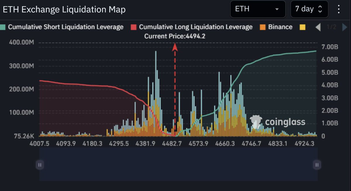 🔴COINTELGRAPH: 🚨 ATTENZIONE: $3 miliardi in posizioni corte saranno liquidati se $ETH salirà del 4%!