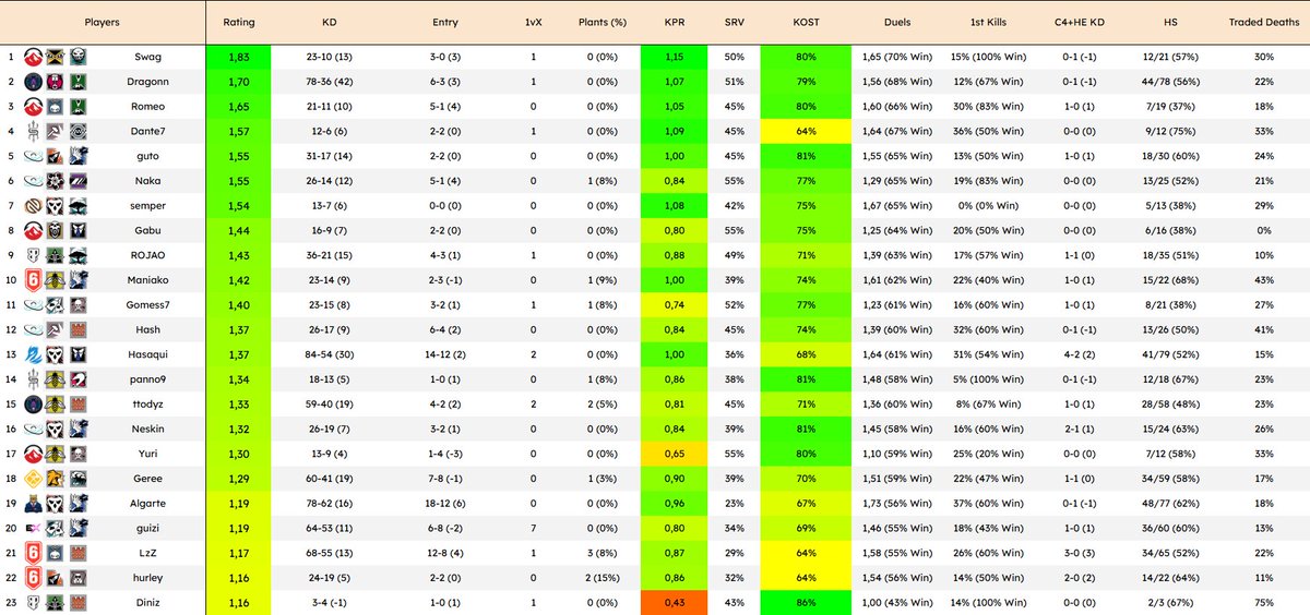 📊 Stats de todos os jogos streamados do Formato Suiço da Rush Series

<a href="/SwagR6_/">Swag</a> 1.83
<a href="/DragoNR6_/">Dragon</a> 1.70
<a href="/romeo_r6s/">Elevate romeo</a> 1.65
<a href="/Dante7_r6/">v7 Dante7</a> 1.57
<a href="/GutoR6S/">guto</a> 1.55 
<a href="/Naka_R6S/">Nak</a> 1.55
<a href="/semperR6S/">semper</a> 1.54
<a href="/Gabriel7_2_/">Elevate Gabu7z</a> 1.44
<a href="/maytr6_/">BPi ROJAO</a> 1.43

🔗 Full Stats em: bit.ly/AnalisesR6
