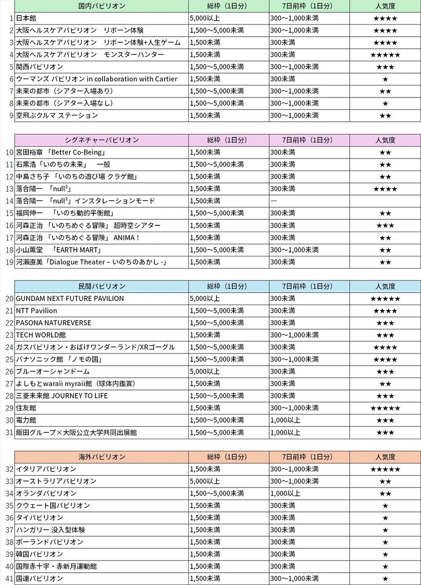 大阪万博3日前先着予約や当日予約は、どのパビリオンにするか悩んでいる時間なんてない。総枠数と人気度をしっかり頭に入れて、空きがあったら瞬間で判断してポチッとするべし。
7日前抽選のパビリオンごとの期待値も参考になるので、リプ欄を確認ください。
#大阪万博　#パビリオン予約　#当日予約