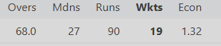 After Jim Laker posted these absolutely devastating Test bowling stats, his wife asked him "Jim, did you do something good today?"

She had no clue about cricket, but wanted to congratulate her husband all the same.