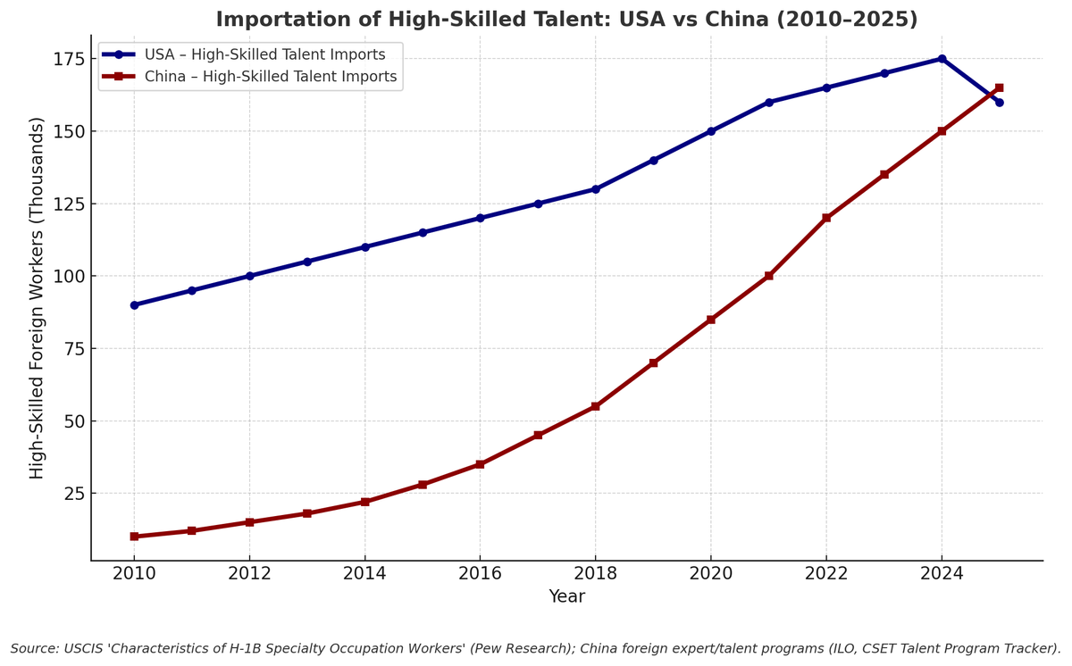 itskhanraza's tweet photo. The U.S. is still using an archaic visa system built for the internet boom of the 90s.
Meanwhile, China is modernizing and scaling talent recruitment.
If we don’t catch up, we risk losing the world’s best minds, and our edge as the world's innovation superpower. https://t.co/xEtKVB0MlY