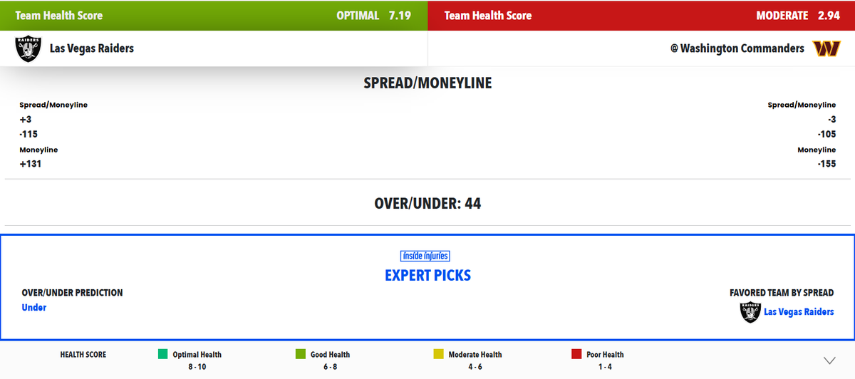 InsideInjuries's tweet photo. We don't give out #FreePicks often, but when we do, they hit (2-0)

This week, the injuries between the Raiders and Commanders are too drastic. We like UNDER 44 best, but Raiders +3 looks strong too 🤑 https://t.co/QuAkmWId0x

#BettingX #bettingpicks #bettingtips https://t.co/ZIAbX4WCYH