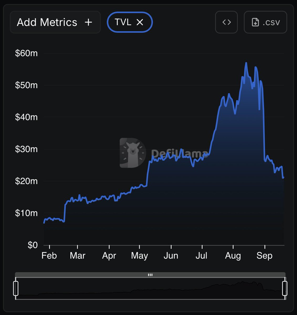 It’s not <a href="/AbstractChain/">Abstract</a> it’s the people in charge of it. Trust me I can prove it with multiple DMs and discussions from whales who have moved their money off Abstract.

These numbers will continue to bleed until <a href="/Phin_totten/">Phin</a> is fired amongst the other “marketeers” in charge of