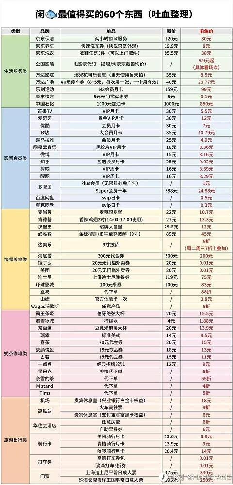 闲鱼这地方真的太逆天了，能买到什么基本完全取决于你的黑话词汇量大小。

这是别人吐血整理的在闲鱼最值得买的60个东西，快来看看哪些是你不知道的？
赶紧收藏起来，没有买不到，只有想不到，欢迎留言补充