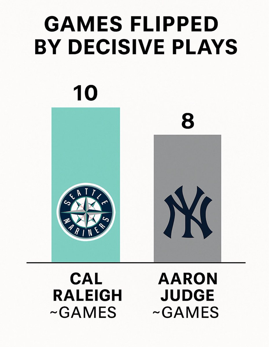 BenJoeM2's tweet image. “Decisive Plays = Wins”
Take away their game-winning HRs, RBIs, and defensive gems:
•Mariners lose ~10 more games w/o Cal Raleigh
•Yankees lose ~8 more w/o Aaron Judge

One catcher. One bat. One MVP.  #mvp #mlb @Mariners