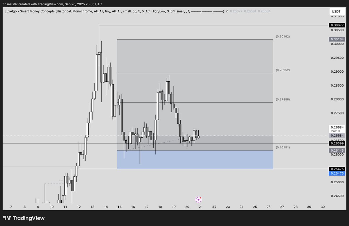 E1nstein88's tweet photo. $DOGE/USDT Analysis PART 9️⃣😱
#DOGE is BULLISH on the DAILY Timeframe! 🔥
ENTRY: 0.26399 to 0.26145
SL: 0.25475
TP1: 0.27886
TP2: 0.28952
TP3: 0.30162
Leverage: 8x – 12x (safe)
#DOGE #CoinEx #Bitcoin #CoinExFilipino #DYOR and #TYOR #GM https://t.co/b1smOZDXY7