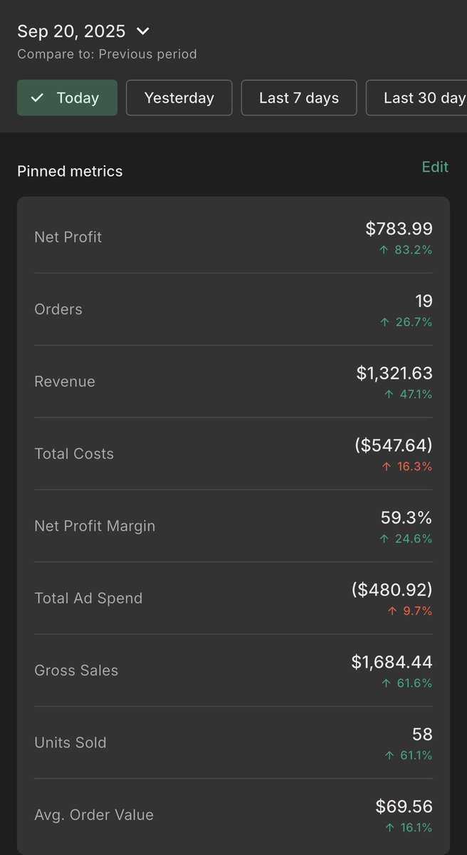 High profit margins are possible with dropshipping! 

Even while only running FB ads. I use to think you could only have 19-25% margins but if you do it right you can maintain 
30%+ margins.