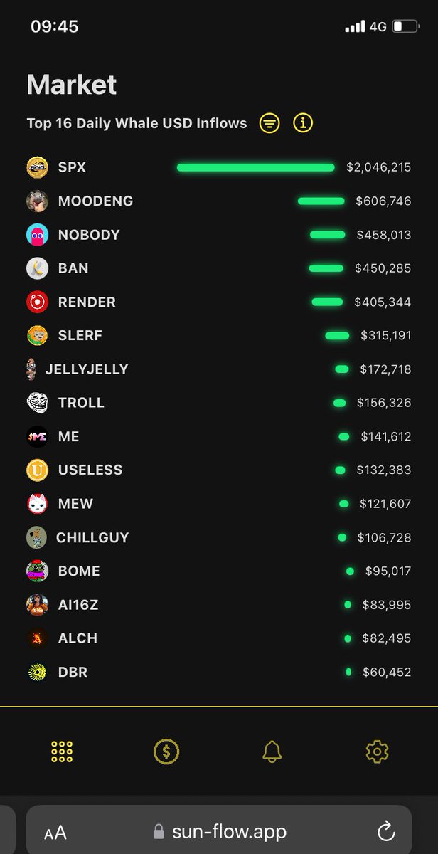 Gm ☀️

On Solana, the Top 16 whale inflows over the past 24 hours were ⤵️

#1 $SPX ( #SPX6900 )
#2 $MOODENG
#3 $NOBODY
#4 $BAN
#5 $RENDER

Are you long any of these coins heading into 2025 Q4 ?
