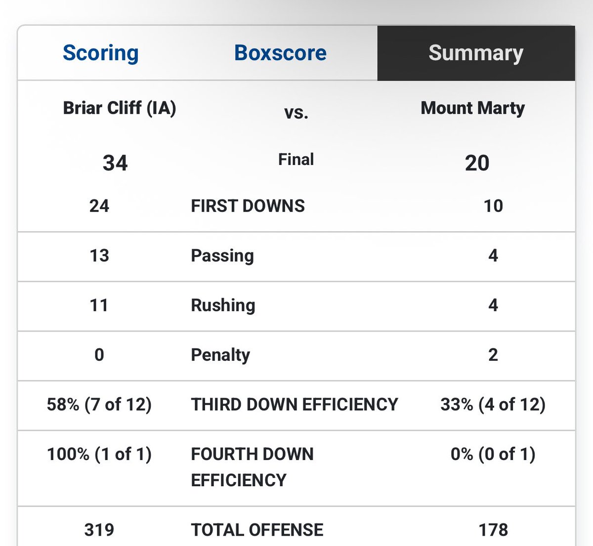 Briar Cliff beats Mount Marty to win the Catholic Cup, 34-20. Mount Marty is coming off a Top 25 upset of Northwestern.

Nice win by the Chargers.