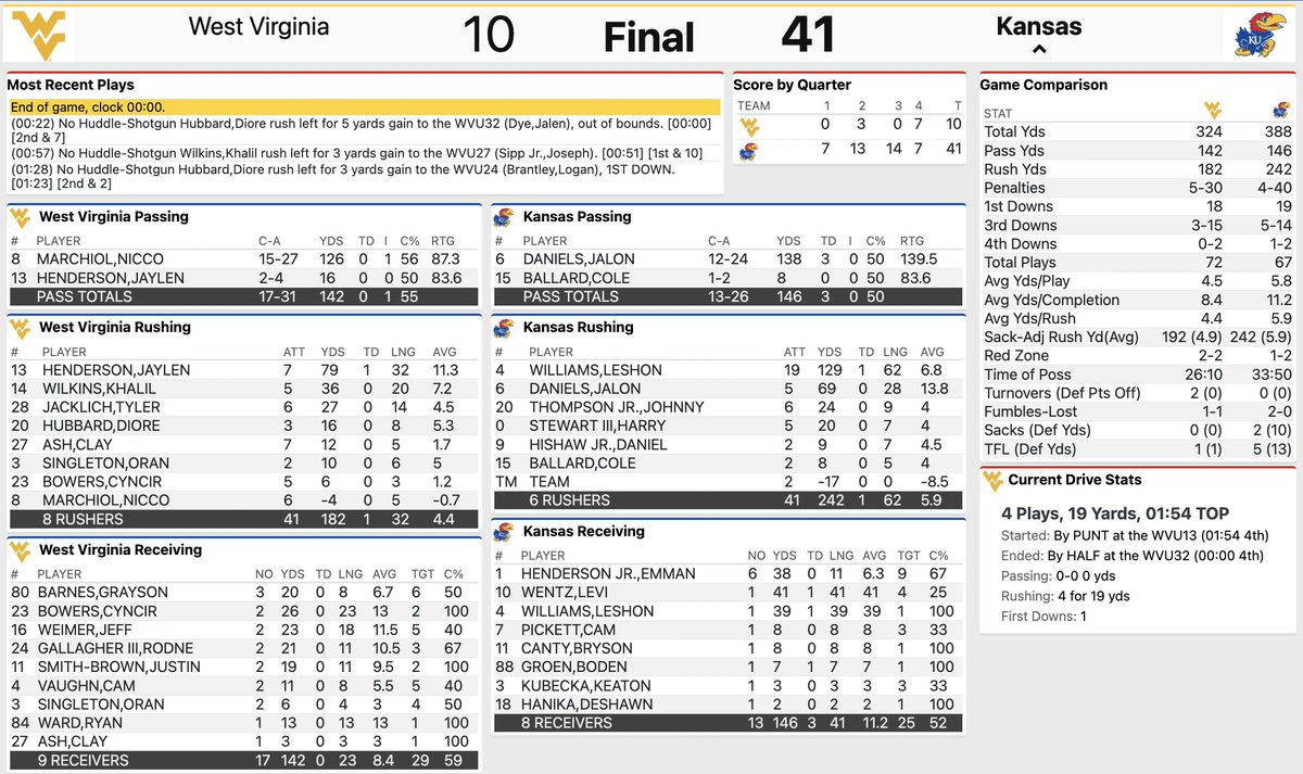 Final stats. #KUfball