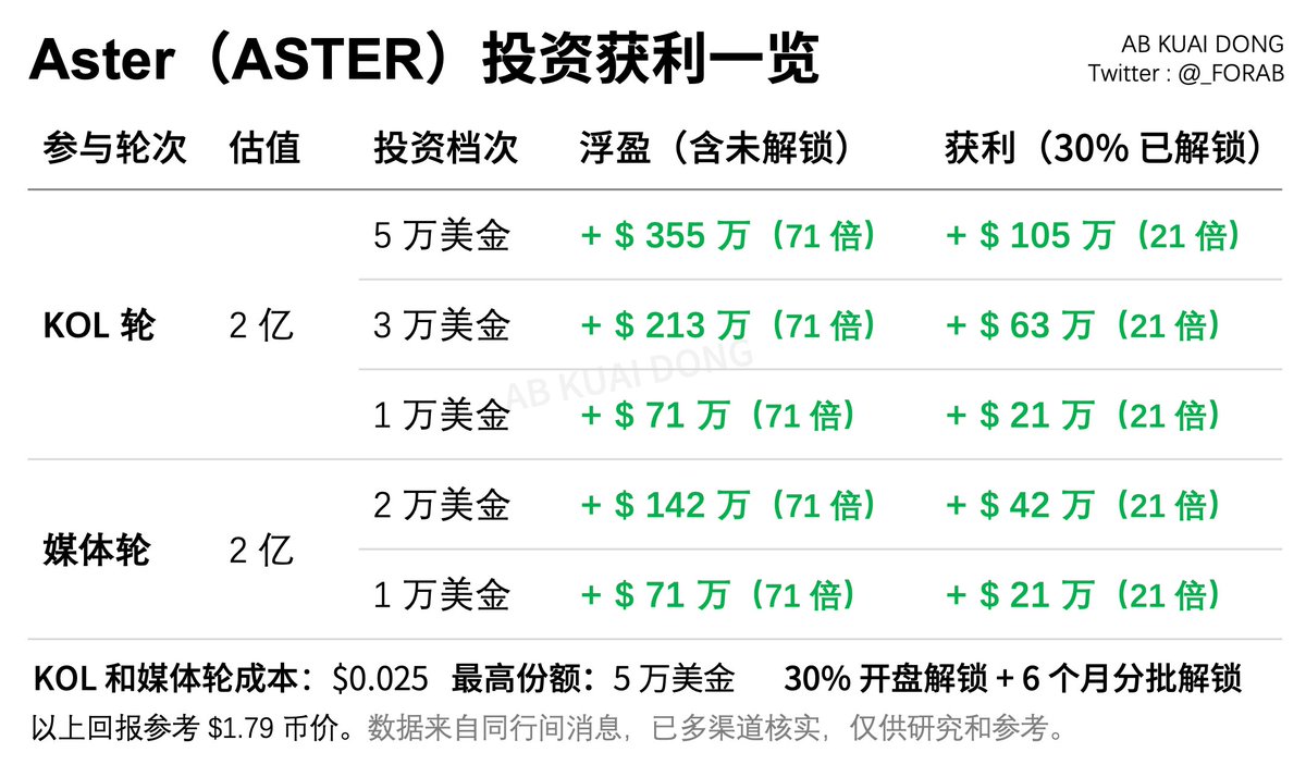 今早Aster 币价到达1.79 美金后，创下了多个壮举： 1. 今年全年一级投资回报率最高的项目，KOL 和媒体轮参与者，总浮盈