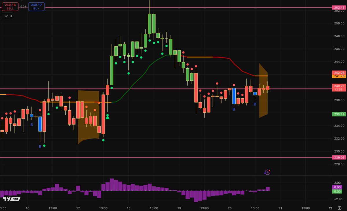 JessBtrades's tweet image. $SOL
Double bottom, squeeze shading, and breakout arrow into a new trend? 👀🤔
Phantom also just turned bullish! 😈
