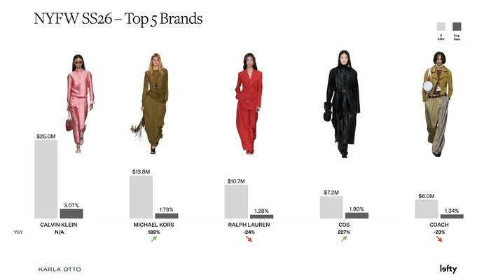 NYFW SS26 - Top 5 Brands 

🔥Calvin Klein Makes 1/4 of New York’s EMV 

Calvin Klein - $25M 
Michael Kors - $13.8M
Ralph Lauren - $10.7M
COS - $7.2M
COACH - $6M

source: linkedin.com/pulse/nyfw-ss2…
