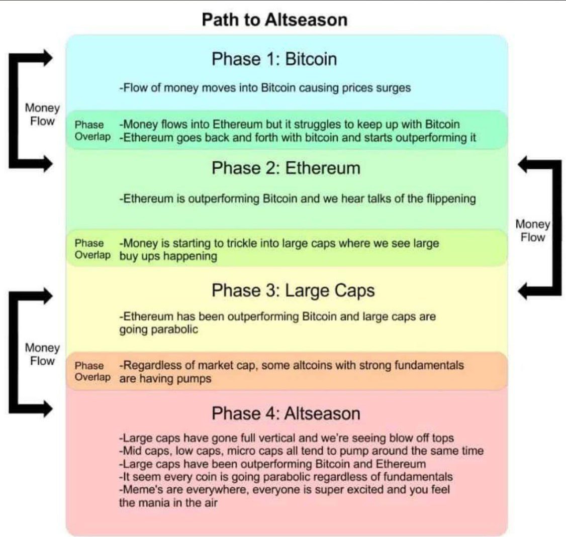 Anh Bằng CZ đã kích hoạt 1 sóng #Altcoin có lẽ sẽ rất Bùng Nổ sắp tới.

$BNB tiếp tục không dừng lại, vẫn chạy như điên. Bắt trọn con sóng liên quan đến #BNB đợt này ace nhé. 

Phase 3 giờ mới thực sự bắt đầu.

#Altseason
#Bullrun