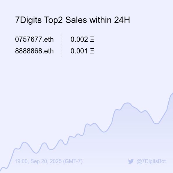 7DigitsBot's tweet image. 7Digits Top2 Sales within 24H [ 19:00, Sep 20 (GMT-7) ] #ENS #EnsNames #7digits