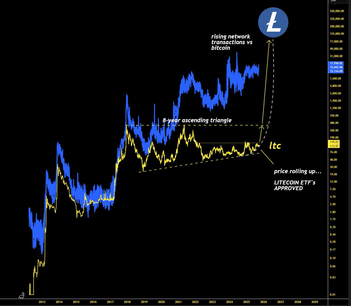 MASTERBTCLTC's tweet photo. Litecoin price structure is an 8-year ascending triangle now rolling up with litecoin etf approvals ready to be listed meanwhile with the largest divergence from price/value of any chain historically.

high 5-digits seems likely in the next 6-9 months.
$LTC https://t.co/Ok9yKE4tbo