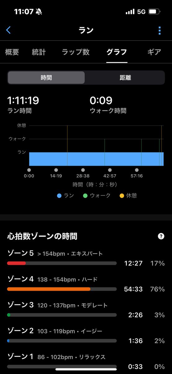 tomop888's tweet photo. 9月度タカヤマラソンRC練習会に参加。SUB3.5組でビルドアップ走4Km*3+2Km(5:05-5:00-4:55-4:50)。余裕をもってやりきれた。自信になった。ありがとうございました😊
#ランニング
#マラソン
#大濠公園
#SUB35
#タカヤマラソン https://t.co/6vgtbHg8HU