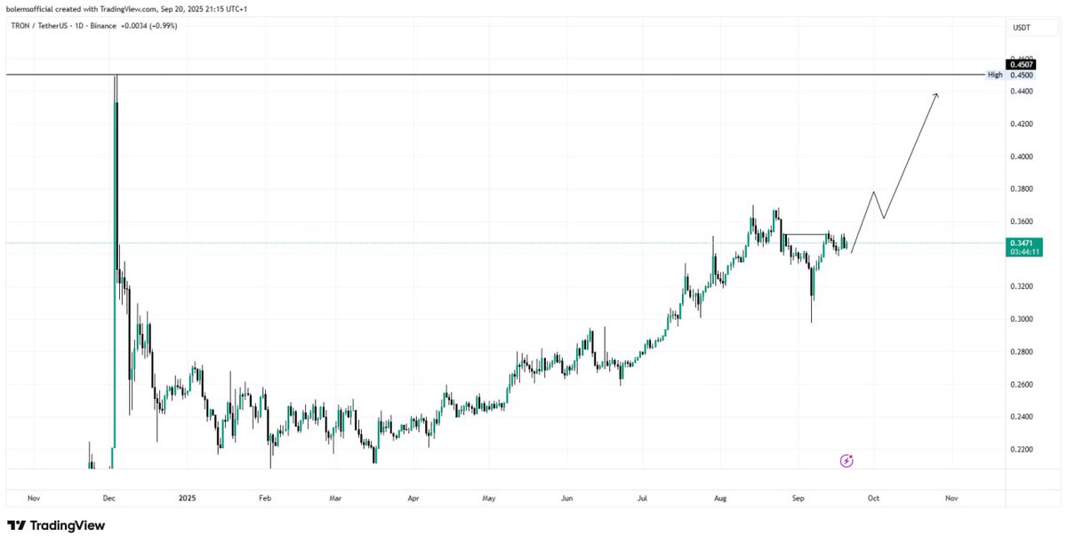 OLYMGEX's tweet photo. Daily outlook 
#TRON
#bullsh https://t.co/H3ryyXnbHu
