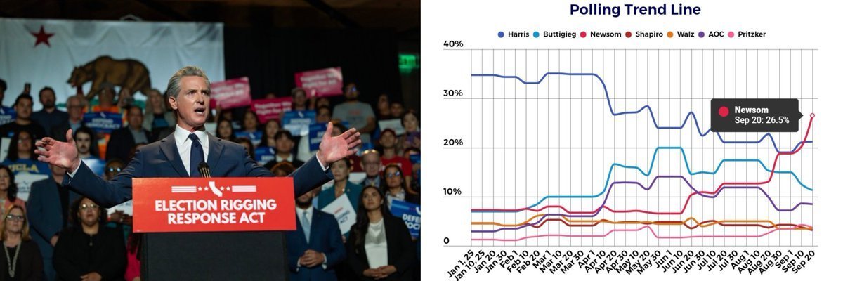 📊 2028 National Democratic Primary polling average by <a href="/RacetotheWH/">RacetotheWH</a> 

April 1
Harris - 34.9%
Buttigieg - 10.0%
Newsom - 6.7%
AOC - 6.0%
Walz - 5.0%
Shapiro - 4.1%
Pritzker - 2.0%
——
TODAY 
Newsom - 26.5% 
Harris - 21.2%
Buttigieg - 11.3%
AOC - 8.5%
Pritzker - 3.7%
Walz - 3.6%