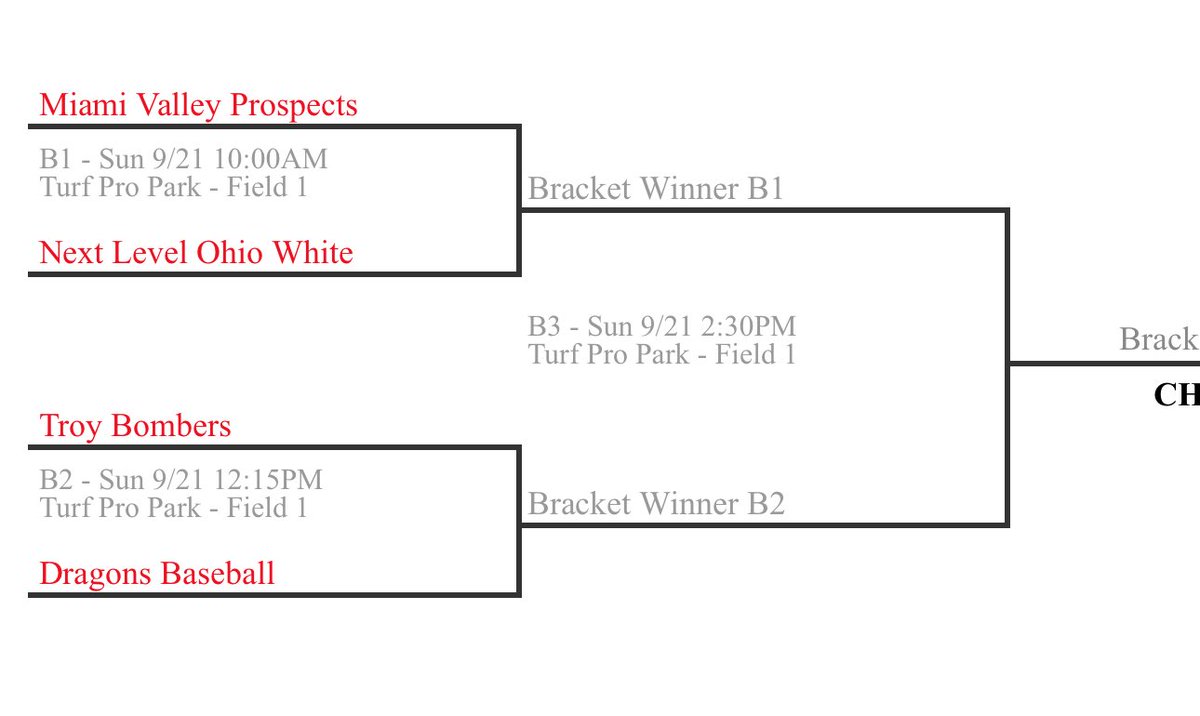 Miami Valley Prospects (@mvprospects) on Twitter photo Underclass Team wins game 2 today 11-7 over Rawlings Tigers
Jake Stanley IP, H, 0 R, K
Noah Fox 3-3, 2B, 3B, 3 RBIs
Wyatt Percival 2-4, 2B, 3 RBIs
Karter Aberle 2-4, 2B, RBI
Bodee Delong 1-3, 3 RBIs
Move on to play at 10 AM tmrw! Underclass Team wins game 2 today 11-7 over Rawlings Tigers
Jake Stanley IP, H, 0 R, K
Noah Fox 3-3, 2B, 3B, 3 RBIs
Wyatt Percival 2-4, 2B, 3 RBIs
Karter Aberle 2-4, 2B, RBI
Bodee Delong 1-3, 3 RBIs
Move on to play at 10 AM tmrw!