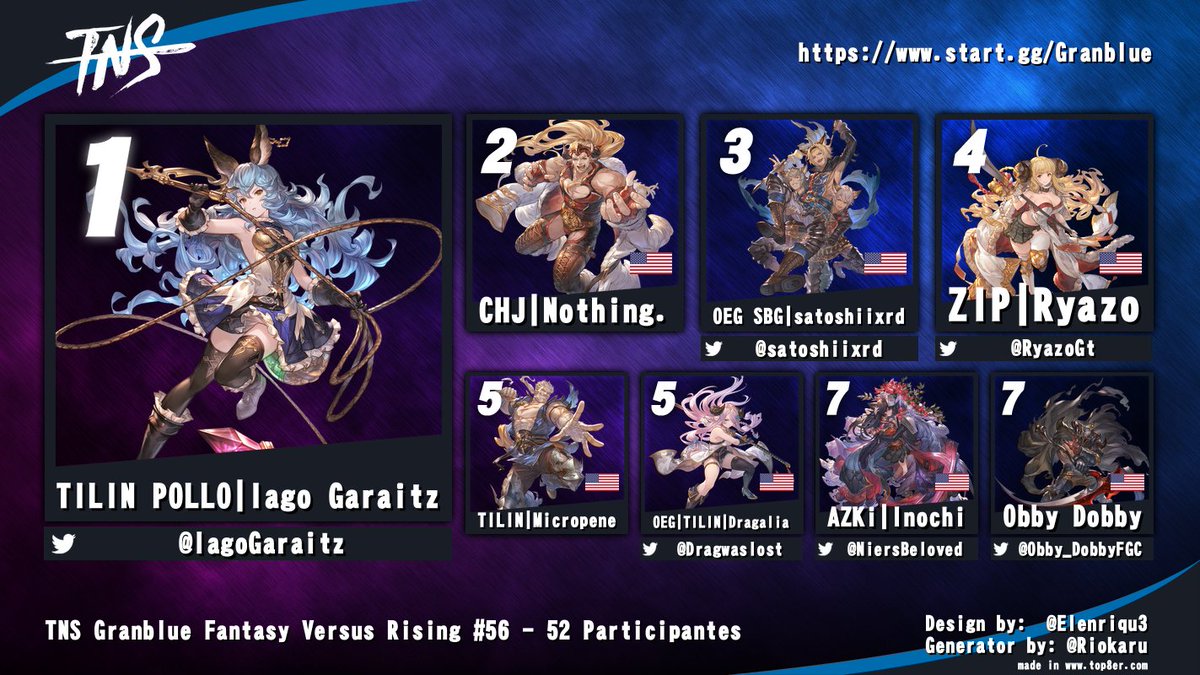 Congrats to <a href="/IagoGaraitz/">Iago Garaitz</a> for winning #TNS #GBVSR tonight!

<a href="/satoshiixrd/">satoshii @Lumiose City</a> <a href="/RyazoGt/">Ryazo</a> <a href="/Dragwaslost/">OEG | Drag</a> @NiersBeloved <a href="/Obby_DobbyFGC/">Obby Dobby</a>