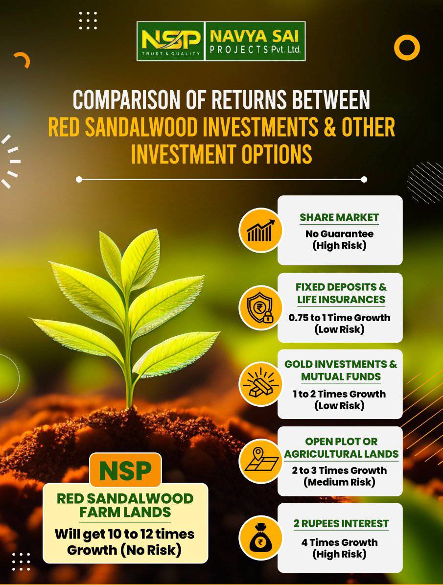 PositiveAt55112's tweet image. ✅ విశ్వాసం | పారదర్శకత | అభివృద్ధి 🌱 ఈ రోజు పెట్టుబడి… రేపు ఫలితం… తరాలకు సంపద! 💰🌍 For more Details : P Suneel ( Director ) 7989787943
🔗 navyasaiprojects.com
#NSPTrust #RedSandalwoodInvestment #NavyaSaiProjects #Phase20 #SecureYourLegacy #WealthForGenerations