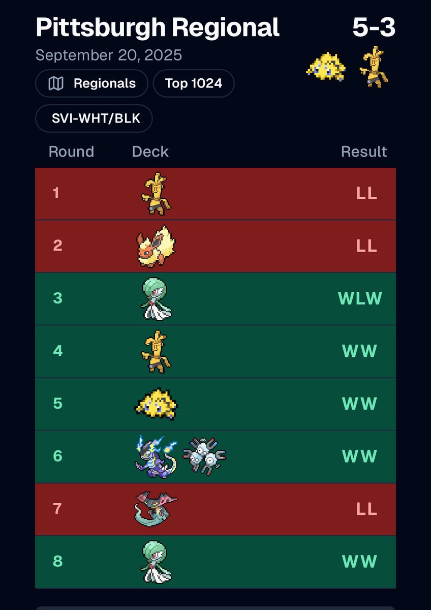 CollectingWithC's tweet image. First Pokemon regional is in the books. Rough start, but was able to rebound and ended up pretty proud of how I played.

Now begins the grind for Milwaukee 🫡