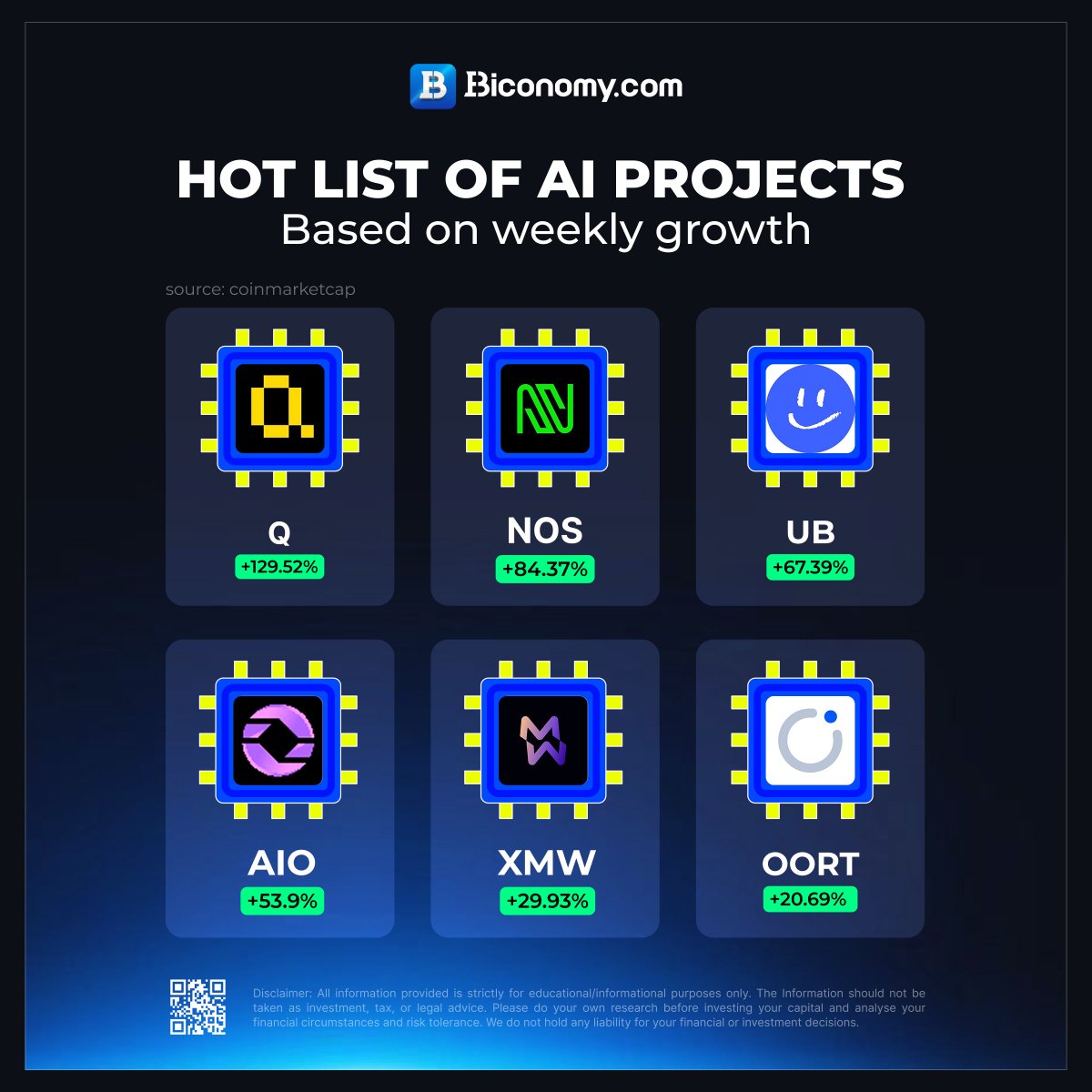 🔥 HOT LIST of AI Projects 🔥 Ranked by weekly growth 📈 $Q $NOS $UB $AIO  $XMW $OORT AI meets blockchain – which project are you most excited? 🤖💸  👇 Explore &