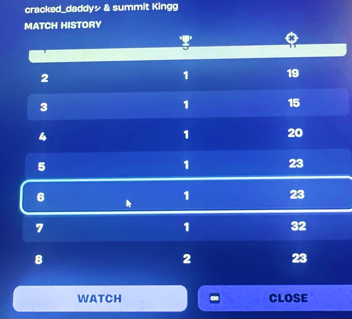 trigger1xx's tweet image. Six wins in a row top five @kingfv_  ggs @asianjeff