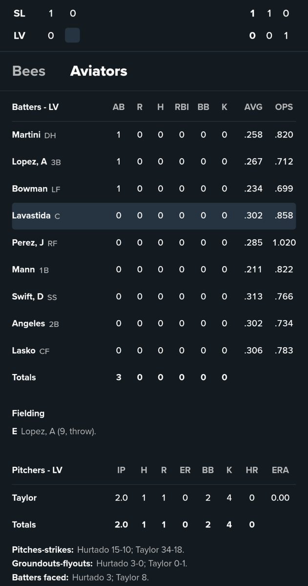Jesse Goldberg-Strassler (@jgoldstrass) on Twitter photo Zane Taylor, the Athletics' 5th round selection in July from UNCW, is making his professional debut tonight... as the starter for Triple-A Las Vegas. 
So far, so good! Zane Taylor, the Athletics' 5th round selection in July from UNCW, is making his professional debut tonight... as the starter for Triple-A Las Vegas. 
So far, so good!