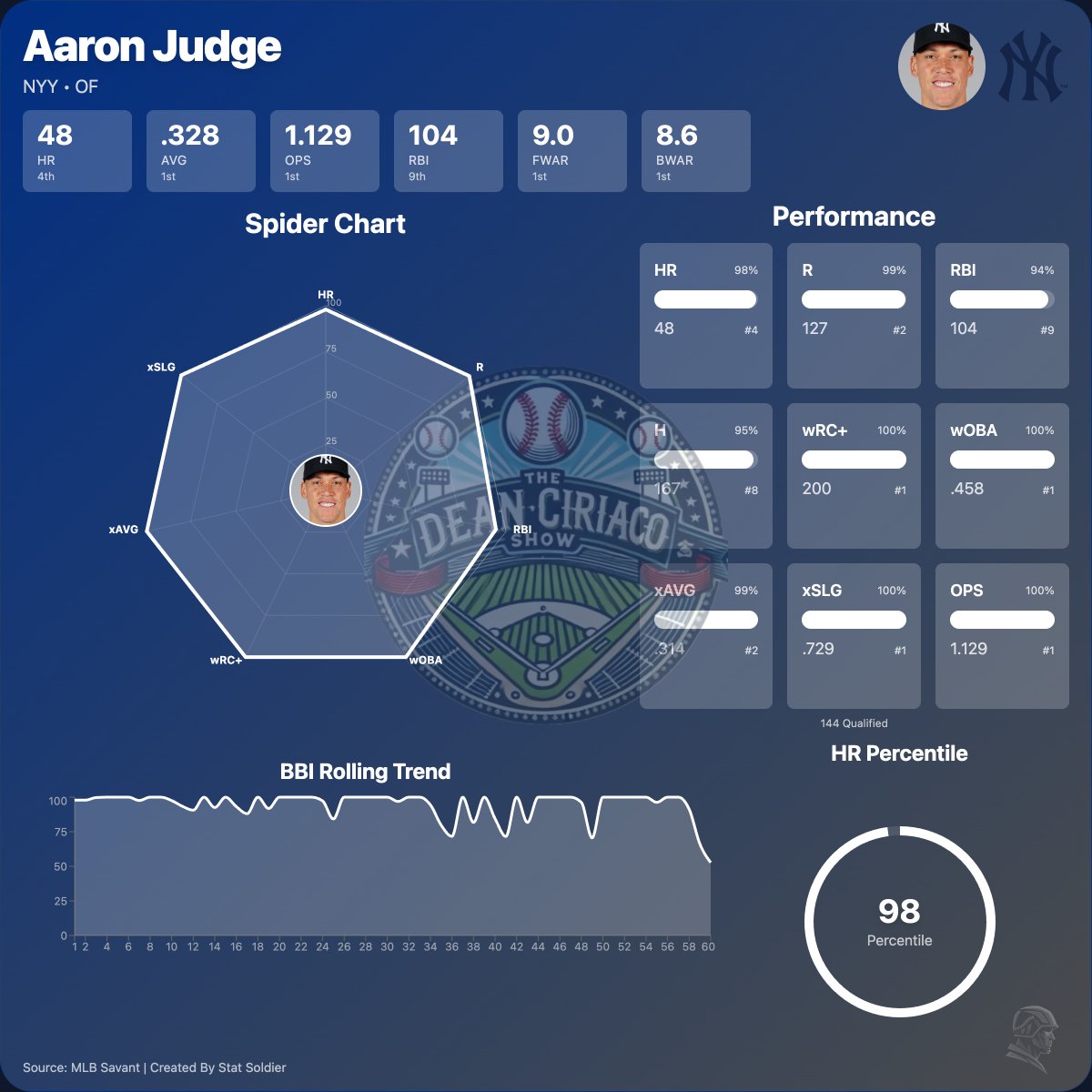Aaron Judge's spider chart is ridiculous.