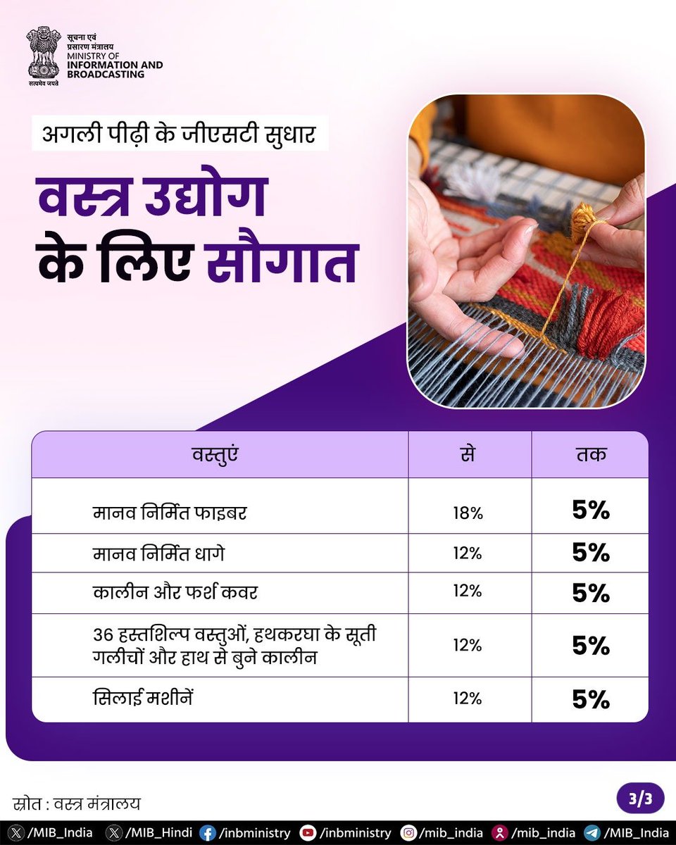 ddnewsBihar's tweet image. #NextGenGST | भारतीय वस्त्र क्षेत्र के लिए #GSTReform ऐतिहासिक कदम है।

यह लागत को घटाकर और मांग को बढ़ाकर &apos;विरासत भी, विकास भी&apos; की भावना को साकार करता है।

#TextileReform
#MakeInIndia 
#AatmanirbharBharat