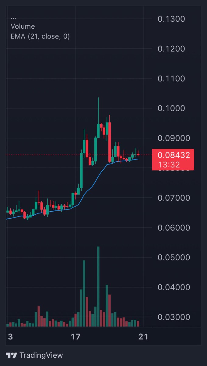 bdacus13's tweet photo. KMNO holding the 4hr trend still, want to see it hold for continuation https://t.co/hXTwhtBmAG