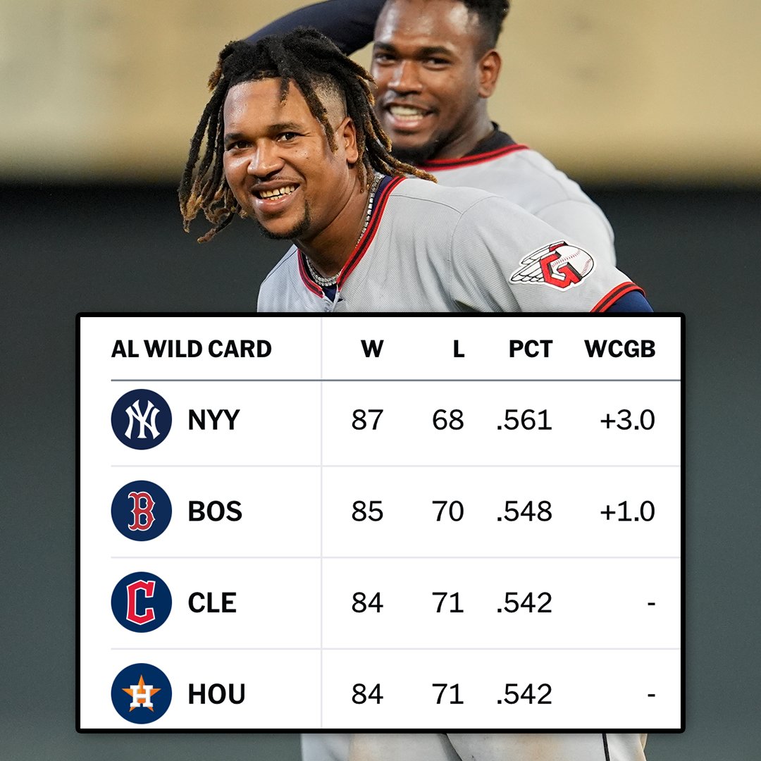 The Guardians now hold a Wild Card spot and have the tiebreaker against the Astros

It's the first time they've been in a playoff position since June 22