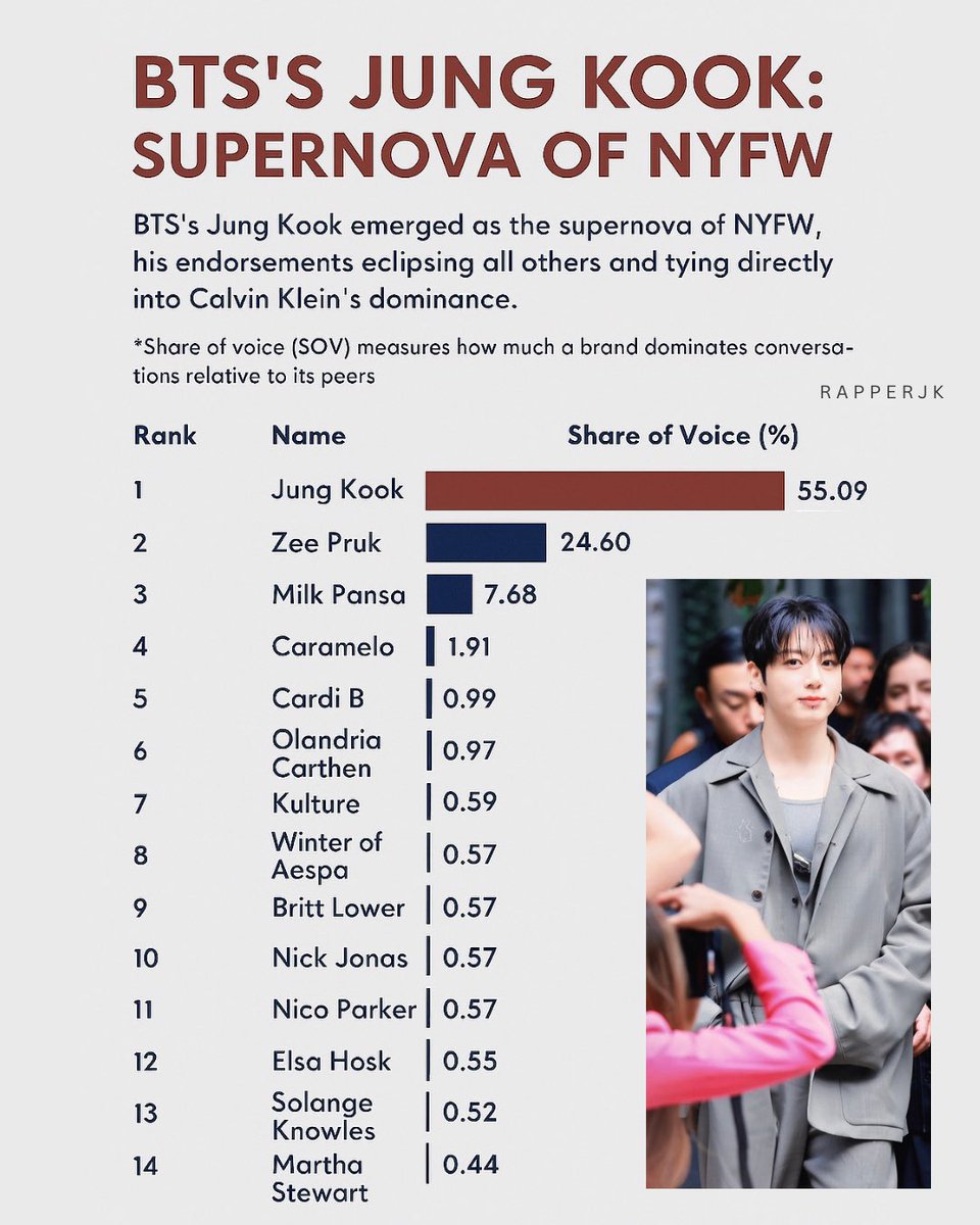 #JUNGKOOK emerged as the “supernova of NYFW," with a massive 55.09% Share of Voice, outshining all endorsements and fueling Calvin Klein’s dominance!
