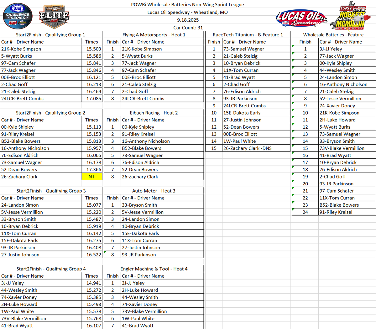 POWRi <a href="/WHOLESALEBATTER/">WHOLESALE BATTERIES</a> WAR Sprints/<a href="/MidwestWingless/">MidwestWinglessRacing</a> Challenge Series/POWRi Elite Non-Wing Sprint Series - Complete Results for Night Two of the Hockett/McMillin Memorial <a href="/lucasspeedway/">Lucas Oil Speedway</a>  presented by <a href="/Start2FinishTV/">Start 2 Finish TV</a>