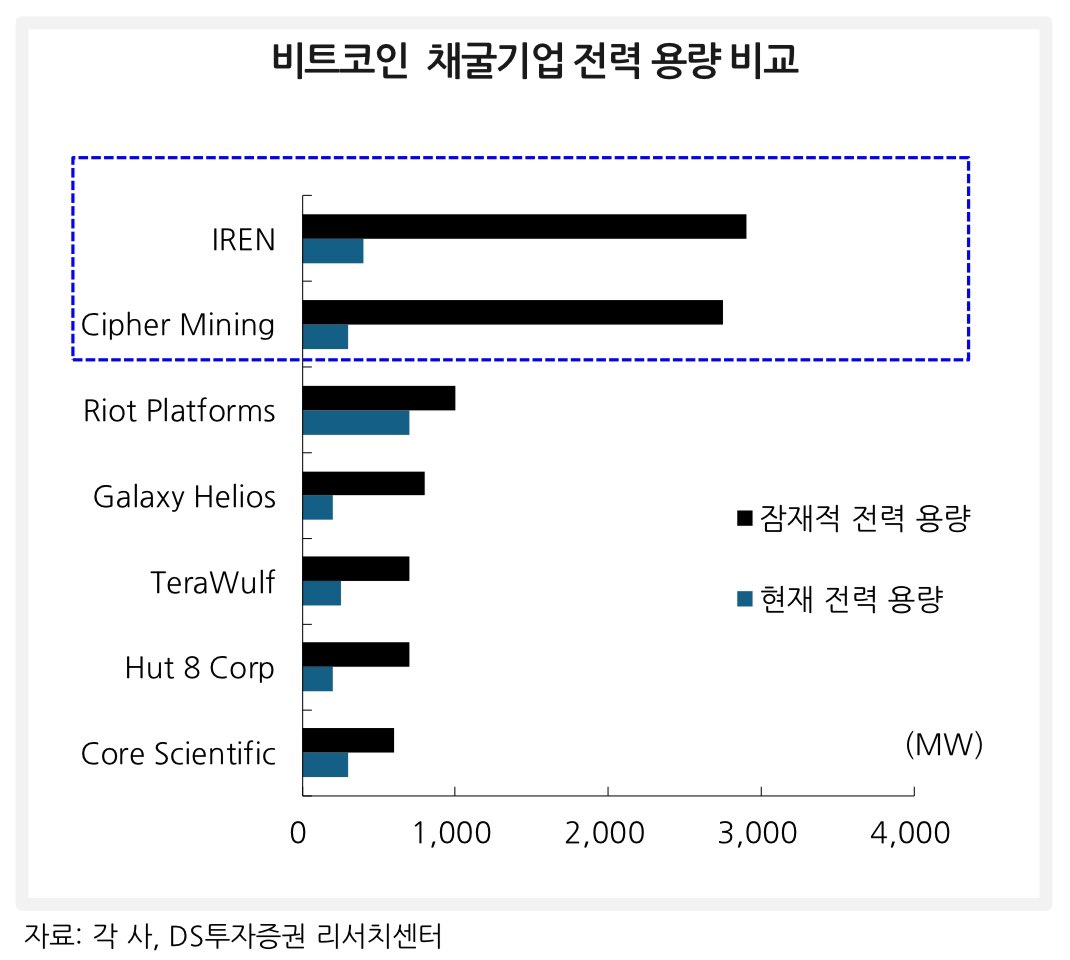 비트코인 채굴기업들 전력 용량 비교 $IREN, $CIFR, $RIOT, $WULF, $GLXY, $HUT, $CORZ 📊 아이렌  $IREN 과 사이퍼 마이닝 $CIFR 이 잠재적 전력 용량은 압도적이다. 요새 트렌드가 암호화폐 채굴 인프라 기업들이 데이터 센터