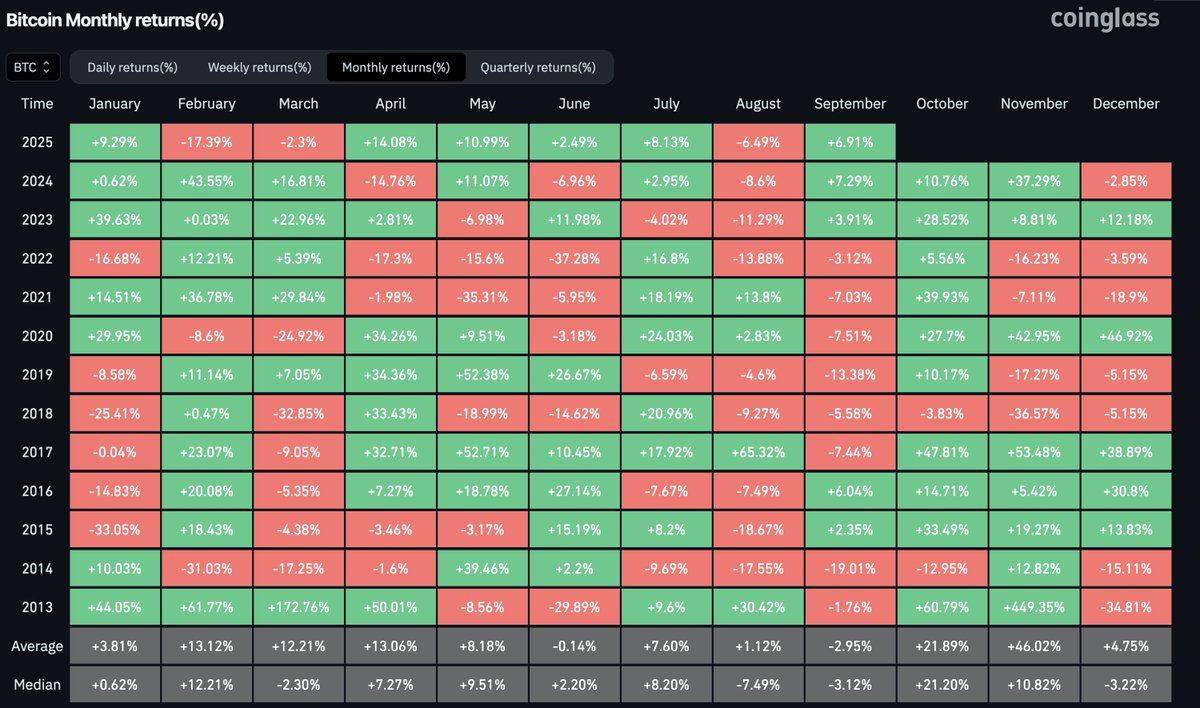 TradingParrot's tweet photo. π September breaking all rules! Top green performance since 2013 could flip October upside down. Conventional wisdom says September red = October green, but we're doing the opposite this year: https://t.co/hO5Wb8lPFo
#September #October #SeasonalPattern #BitcoinSeasonality #MarketCycles