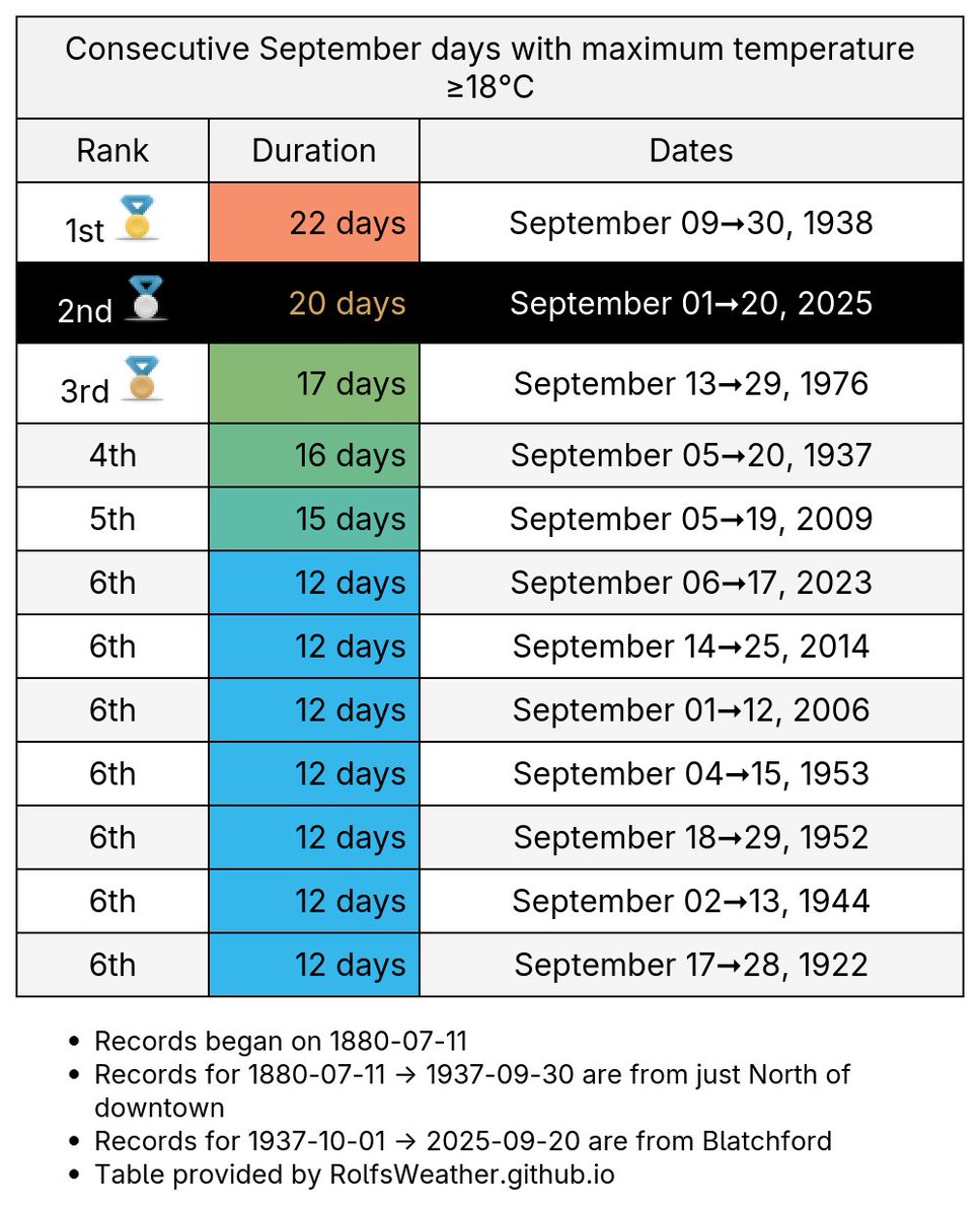 Edmonton Weather Records🌤 tweet media