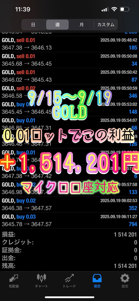 利確祭りでしたね♪
マイクロ口座でも収支＋1万超え✨

FX自動売買 EA ロスカなし ビリオネア 投資 年金 バカラ 半裁量EA