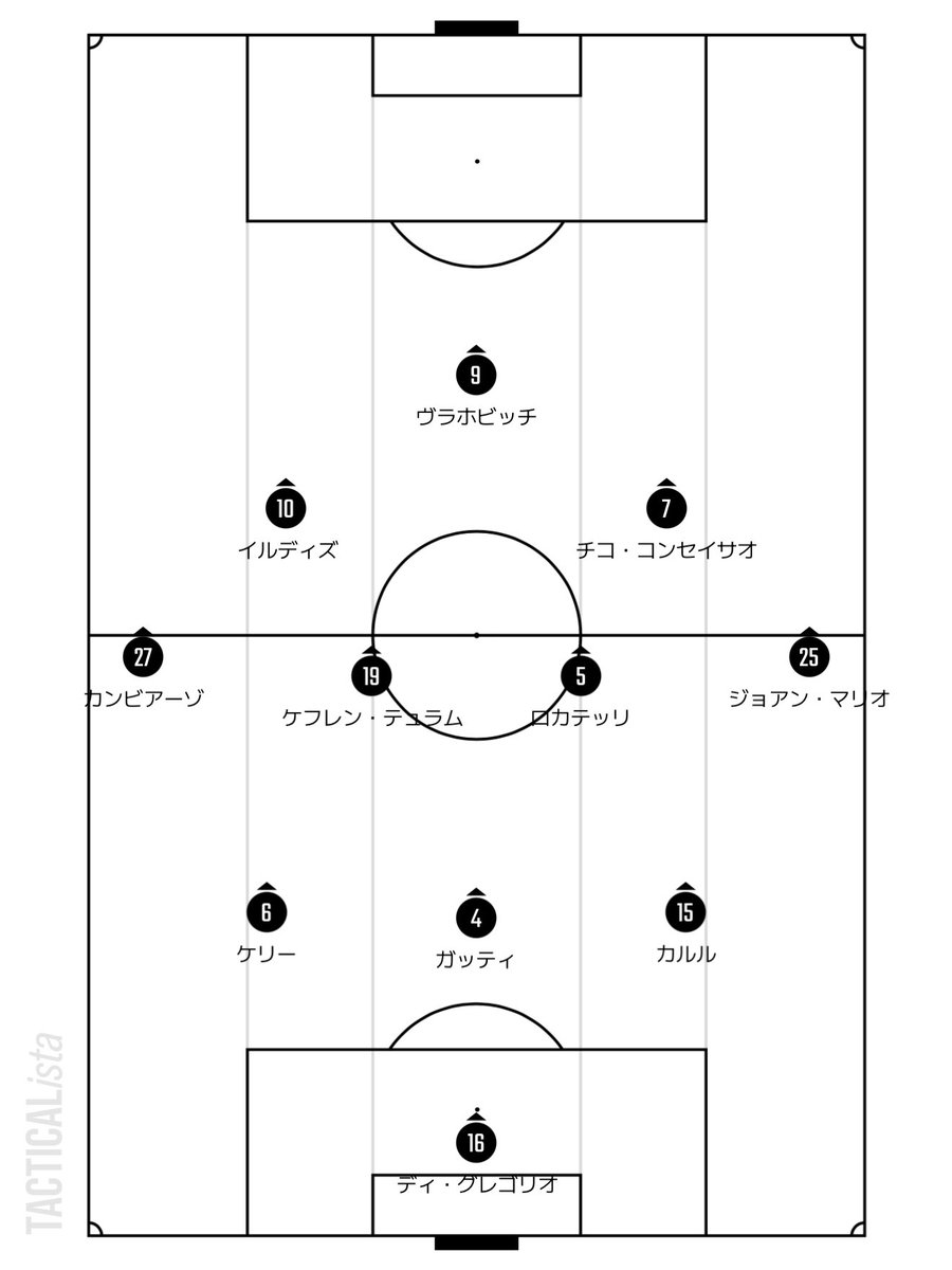 ヴェローナ×ユヴェントスを見るでよ。

ブレーメルはローテーションでガッティが中央。
カルルがスライドしたので、右WBはジョアン・マリオ。
久々のチコ・コンセイサオ。
好調のヴラホビッチが先発。

さて、プロビンチャとの試合はどうなるか見てみよう。
結果は知らん。