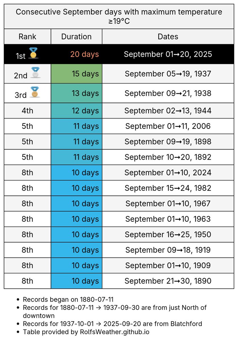 Edmonton Weather Records🌤 tweet media