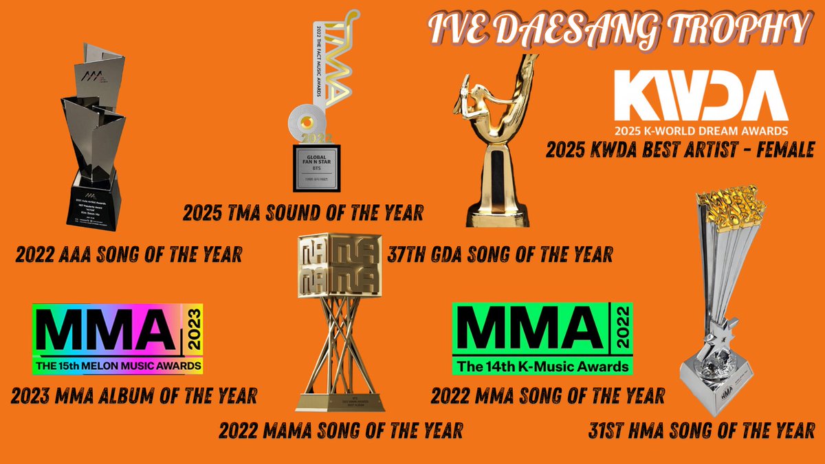IVEUpdates_'s tweet photo. 🏆 IVE is now 8x times Daesang Winners 🥳

🏆🏆 MelOn Music Awards (2X)
🏆 MAMA Awards
🏆 Asia Artist Awards
🏆 Golden Disc Awards 
🏆 Hanteo Music Awards 
🏆 KWDA Best Artist - Female
🏆 The Fact Music Awards (TMA)🆕

#IVE8thDAESANG #아이브 #IVE https://t.co/hP0OJoKm1c