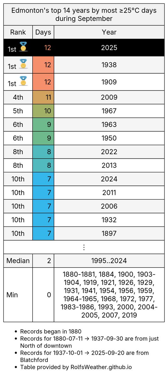 Edmonton Weather Records🌤 tweet media