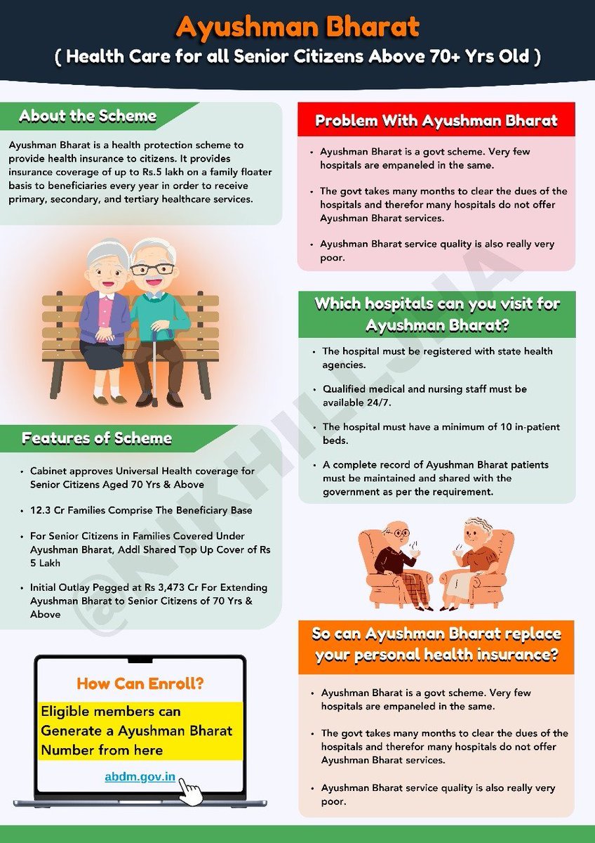 NIKHILLJHA's tweet image. 🚨Ayushman Bharat-Healthcare for all

The government of India has now approved Ayushman Bharat for all Senior Citizens above 70 years

🩺What is Ayushman Bharat? 
🩺Who is eligible for the scheme?
🩺How can u be empaneled in this scheme?
🩺What is Ayushman Bharat?

Here is a…