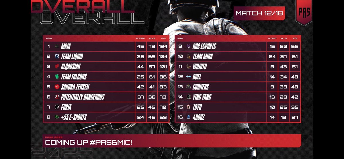 Bounced back with a good day 2 of PAS6 Finals, we still have a chance to finish in the top 3! Tomorrow we look to keep the momentum going! Let’s go PD!! 🔥💪📈