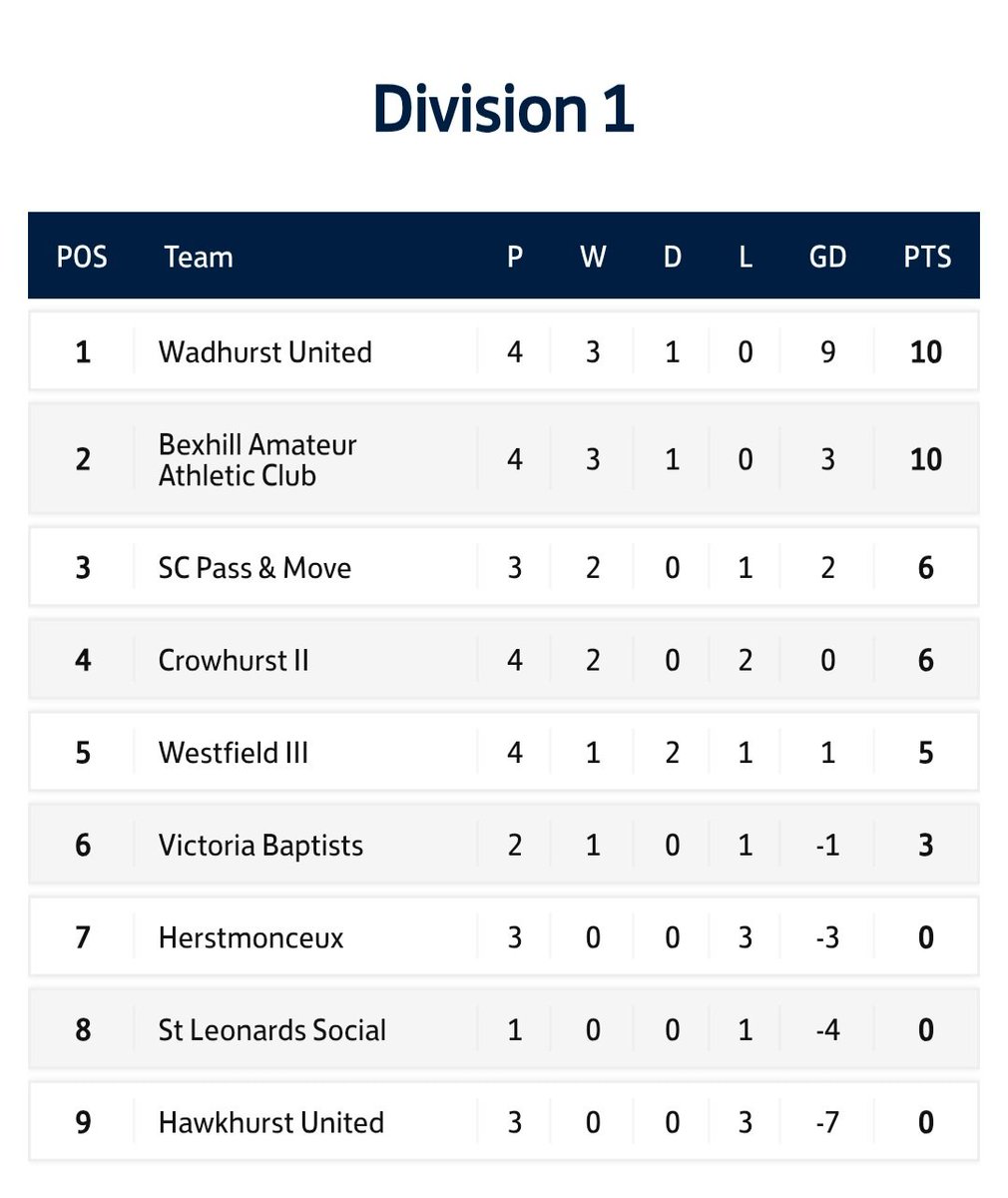 Wadhurst United FC (@wadhurstutdfc) on Twitter photo Great start to the season for the Wadhurst boys, as we sit top of the table after 4 games in <a href="/MacronESFL/">MSH - East Sussex Football League</a> Division 1 after our promotion from Division 2 last season.
17 goals in 4 games, with our own Morgan Norris leading the league goalscorers ๐๐ชโฝ๏ธ๐ฅ
Great start to the season for the Wadhurst boys, as we sit top of the table after 4 games in <a href="/MacronESFL/">MSH - East Sussex Football League</a> Division 1 after our promotion from Division 2 last season.
17 goals in 4 games, with our own Morgan Norris leading the league goalscorers ๐๐ชโฝ๏ธ๐ฅ