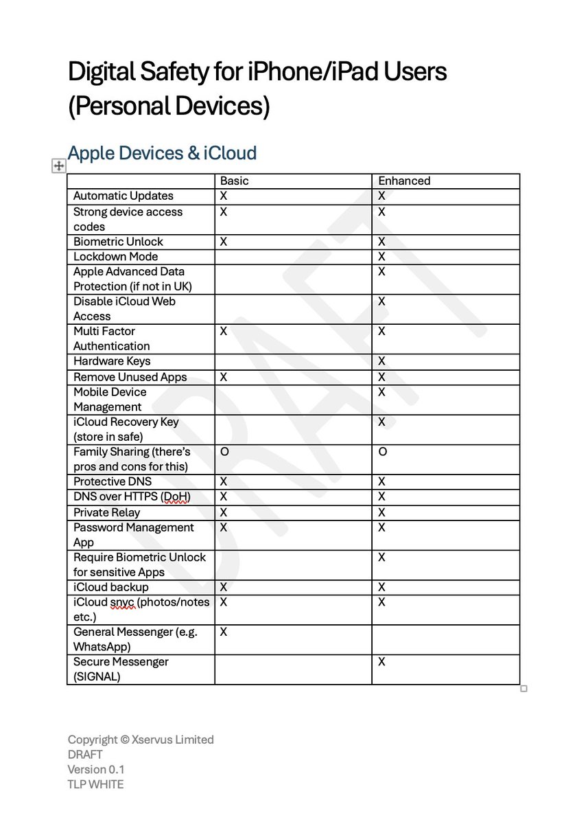I wrote pages and pages and pages and pages on iPhone security config stuff.....

I found that mostly to do EVERYTHING is possible with a willing person but most people do not care that much...

Key:
X = Mandatory
O = Optional

A key thing here is this is for PERSONAL devices not
